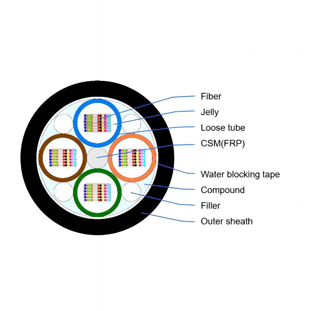 GYFDTY, câble de ruban de fibre de membre de force non métallique