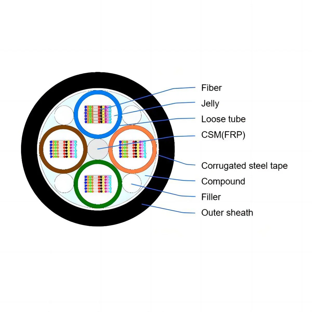 GYFDTS, câble à ruban à fibre non métallique, membre de force non métallique